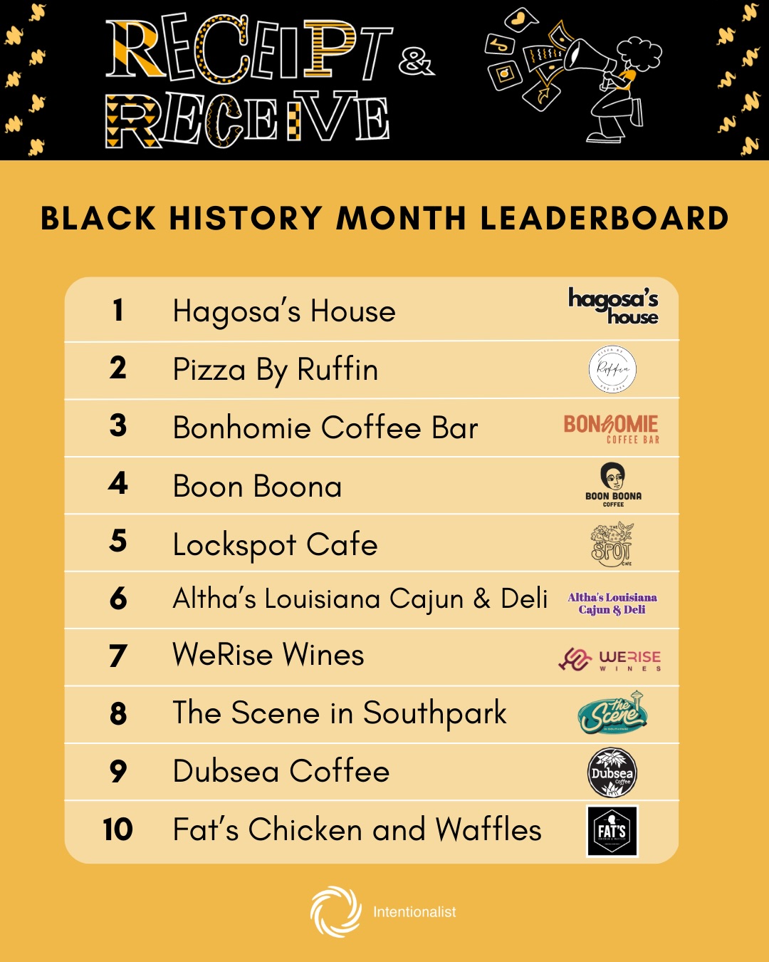 With only 3 days left in Black History Month to upload your receipts from Black-owned businesses to help us reach our community spending goal of $50,000 (we’re at $45,346) 📣

Every receipt uploaded is an entry to win prizes from Seattle pro sports teams like pre-game field passes and post-game meet and greets. Forgot to print a receipt? No problem! Screenshots of proof of purchase work just fine.

Also, we are giving away $100 to the businesses with the most receipts uploaded, so get out there and support your favs! We reached out to folks on the leaderboard to share why they’re feeling strong with 3 days left.

Use the link in our bio to upload your receipts, or visit intentionalist.com/black-history-month

#SpendLikeItMatters #BlackOwned #SmallBusinessEveryday