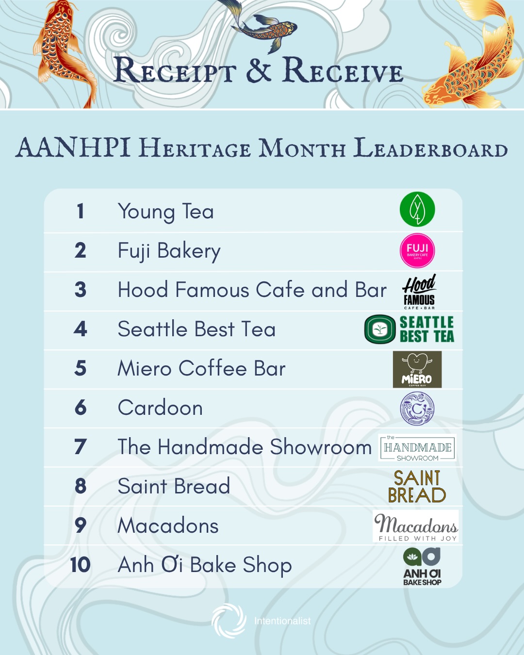 You have one week left in AANHPI Heritage Month to upload your receipts from AANHPI-owned businesses to help us reach our community spending goal of $40,000 (we’re at $35,265) 📣

Every receipt uploaded is an entry to win prizes from Seattle pro sports teams like pre-game field passes and post-game meet and greets. Forgot to print a receipt? No problem! Screenshots of proof of purchase work just fine.

Also, we are giving away $100 to the 3 businesses with the most receipts uploaded, so get out there and support your favs!

Use the link in our bio to upload your receipts or visit intentionalist.com/aanhpi-heritage-month.

🎨: @katesaylor_art 

#SpendLikeItMatters #aanhpiowned #asianowned #seattlesmallbusiness
